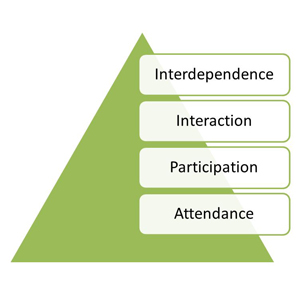 Four Aspects of Integration: attendance, participation, interaction, interdependence