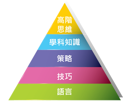 語言發展與學習的關係 - 高階思維、學科知識、策略、技巧、語言