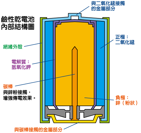 鹼性乾電池內部結構圖