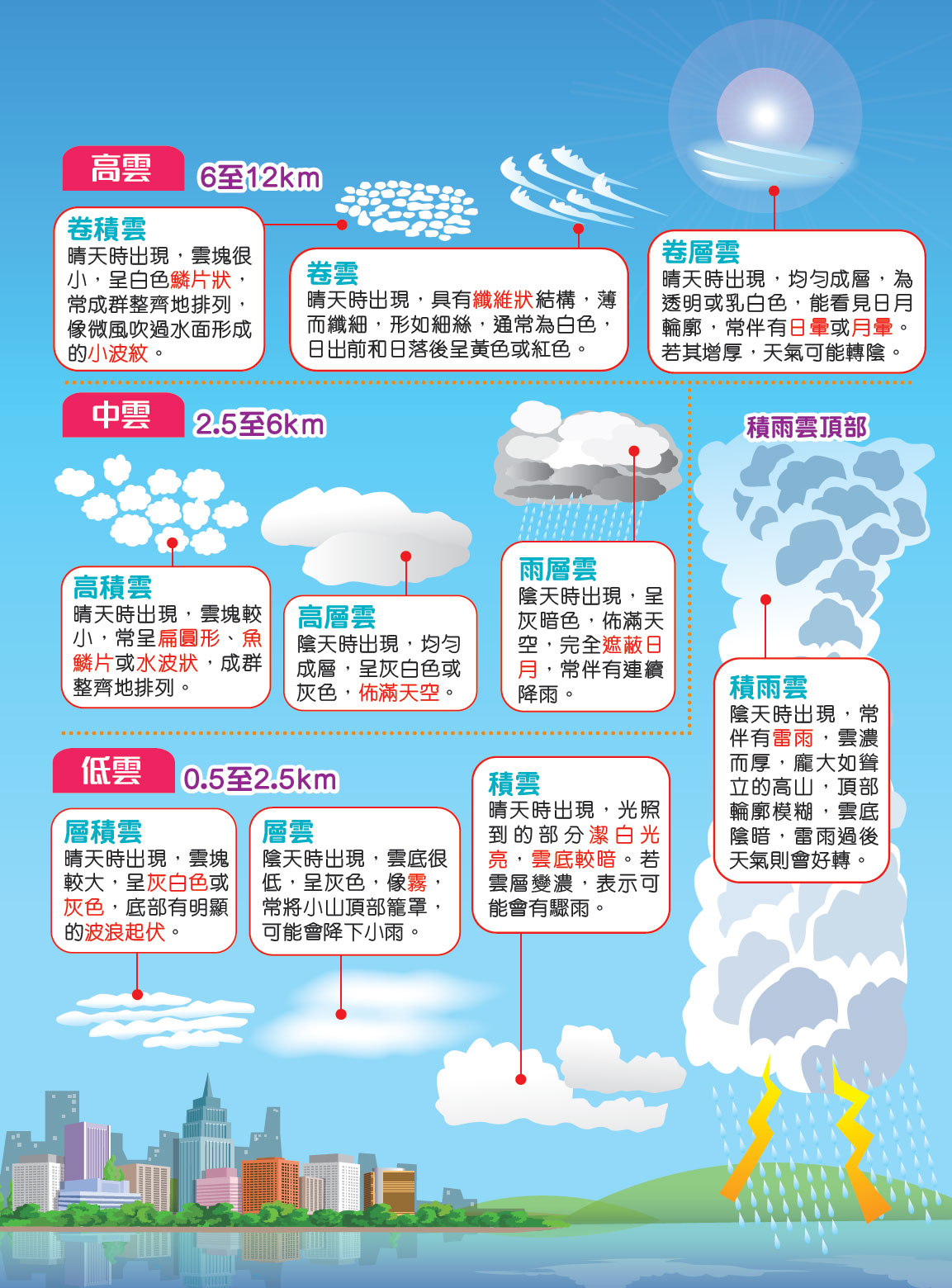 小校報 雲可以分為多少種