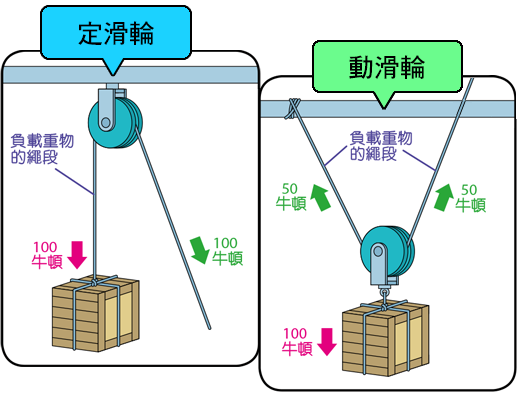 定滑輪與動滑輪的機械利益