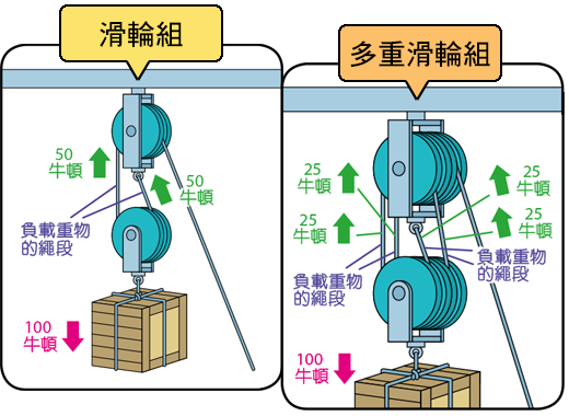 滑輪組與多重滑輪組的機械利益