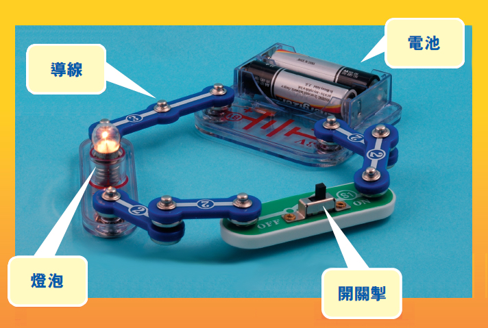 圖中是一個簡單的閉合電路，有齊導線、電池、燈泡和開關掣。