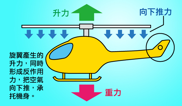 直升機的飛行原理 - 旋翼產生的升力，同時形成反作用力，把空氣下推，承托機身