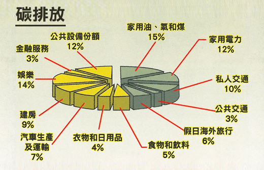 現代化生活的碳排放： 家用油、氣和煤15% 娛樂14% 家用電力12% 公共設備份額12% 私人交通10% 建房9% 汽車生產及運輸7% 假日海外旅行6% 食物和飲料5% 衣物和日用品4% 金融服務3% 公共交通3%