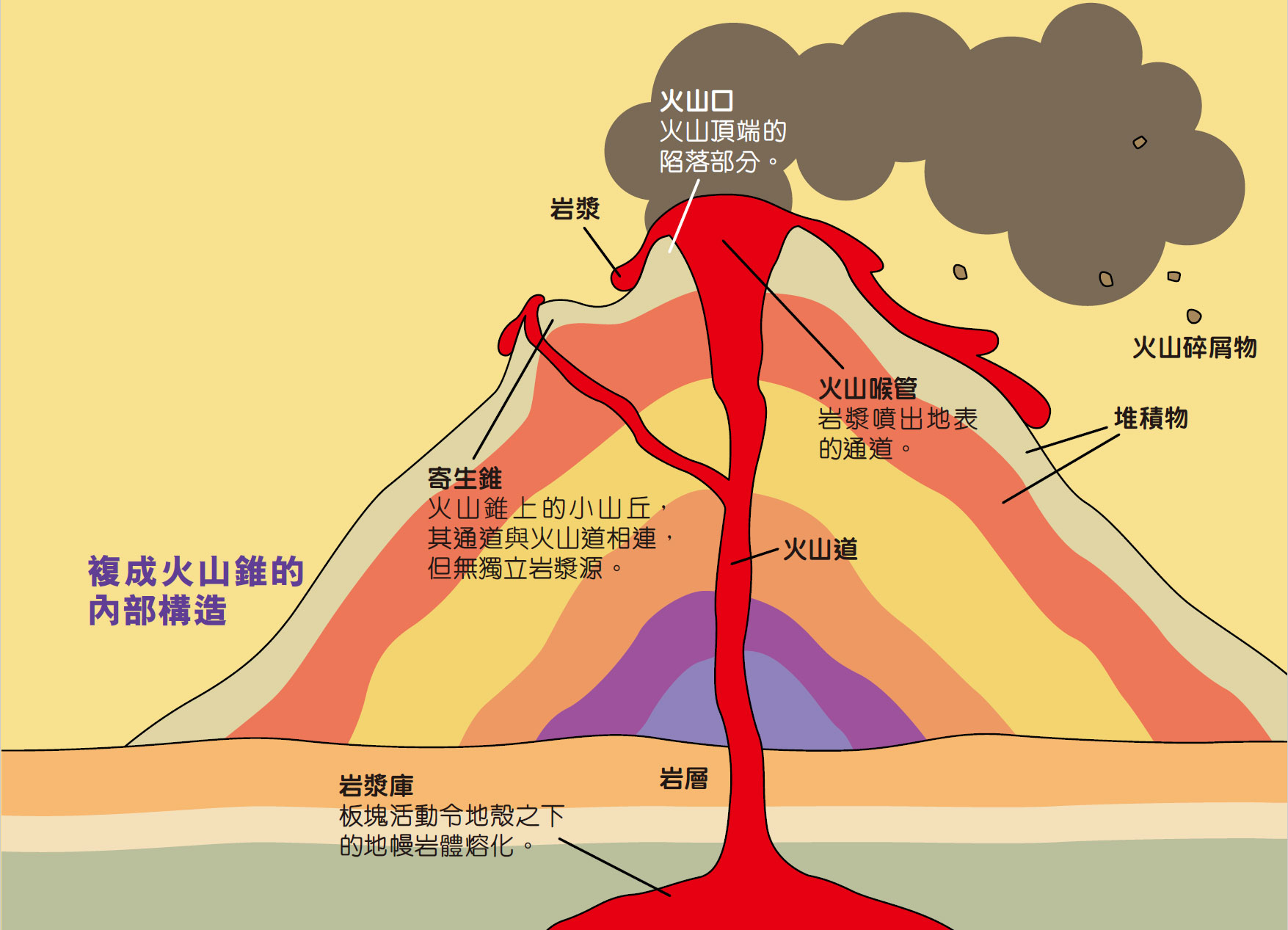 火山的構造