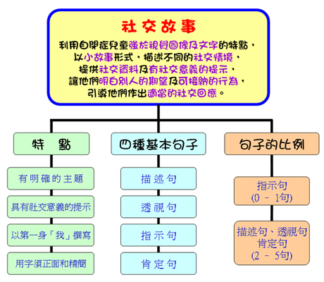 社交故事