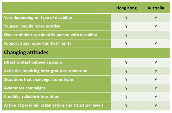 Attitudes to people with a disability