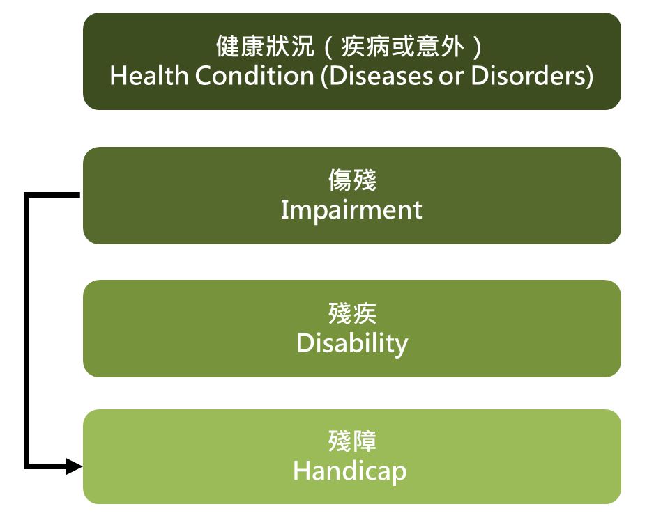 健康狀況（疾病或意外）、傷殘、殘疾、殘障