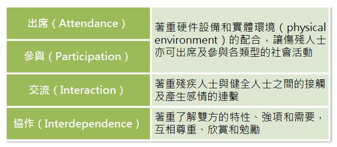 出席、參與：著重硬件設備和實體環境的配合，讓傷殘人士亦可出席及參與各類型的社會活動；交流：著重殘疾人士與健全人士之間的接觸及產生感情的連繫；協作：著重了解雙方的特性、強項和需要，互相尊重、欣賞和勉勵