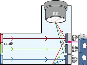 投影機的光影魔法