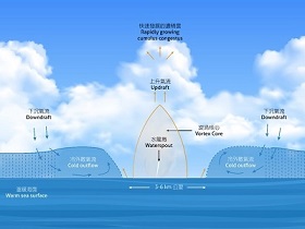 天文台教育資源 — 淺談水龍捲